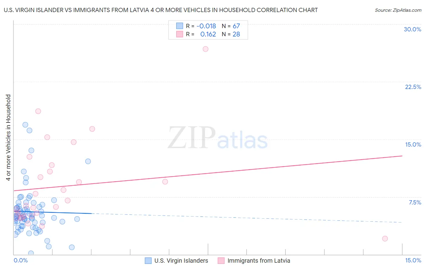 U.S. Virgin Islander vs Immigrants from Latvia 4 or more Vehicles in Household