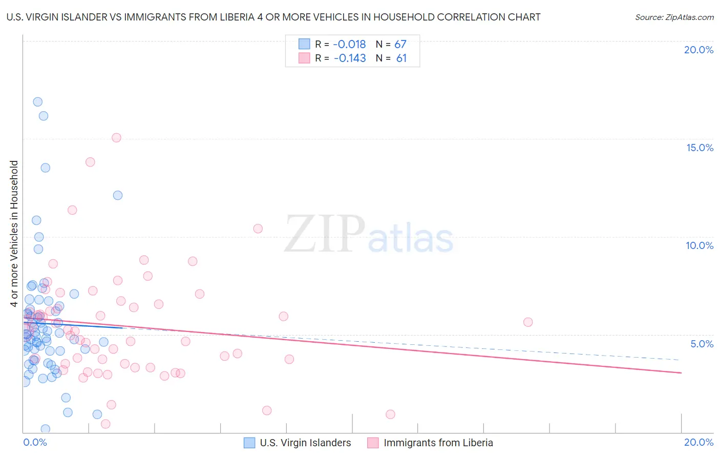 U.S. Virgin Islander vs Immigrants from Liberia 4 or more Vehicles in Household