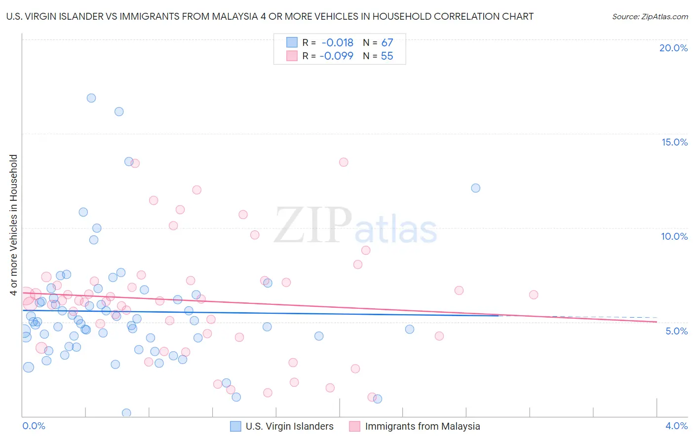 U.S. Virgin Islander vs Immigrants from Malaysia 4 or more Vehicles in Household