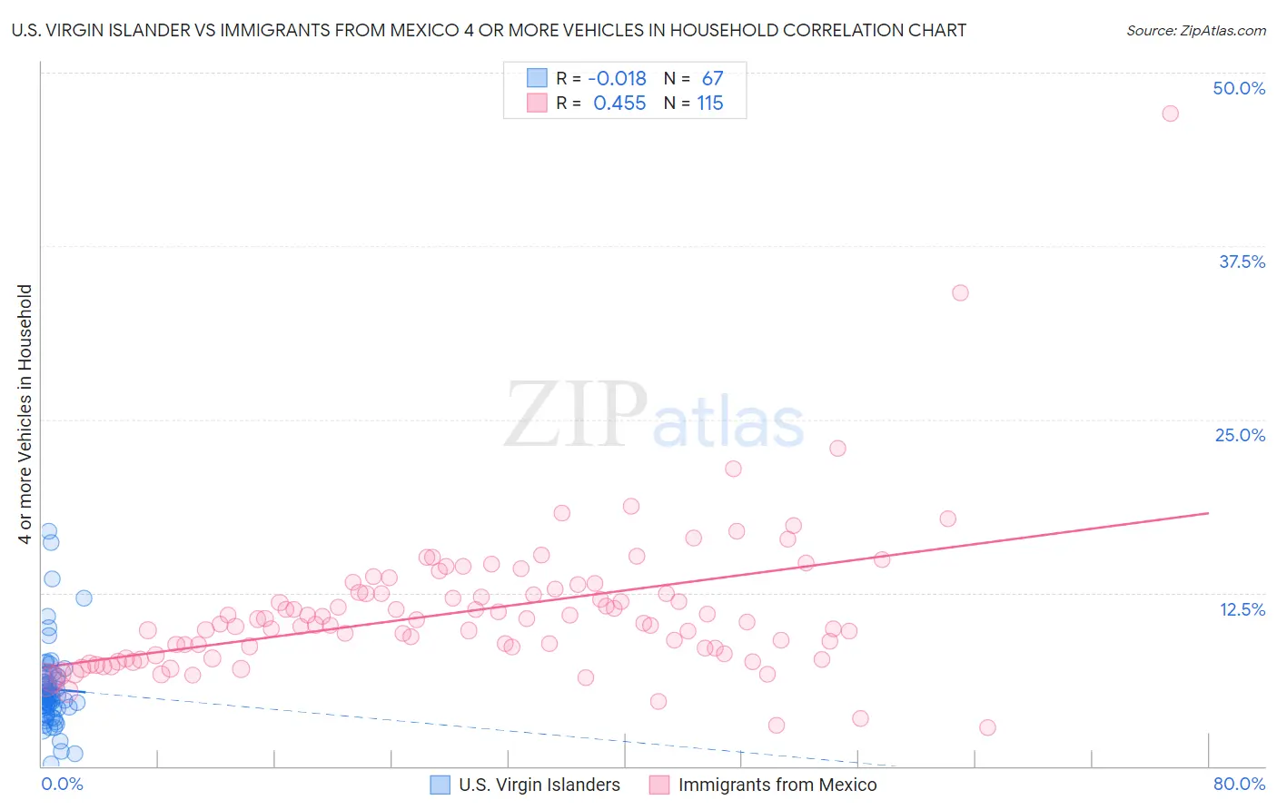 U.S. Virgin Islander vs Immigrants from Mexico 4 or more Vehicles in Household