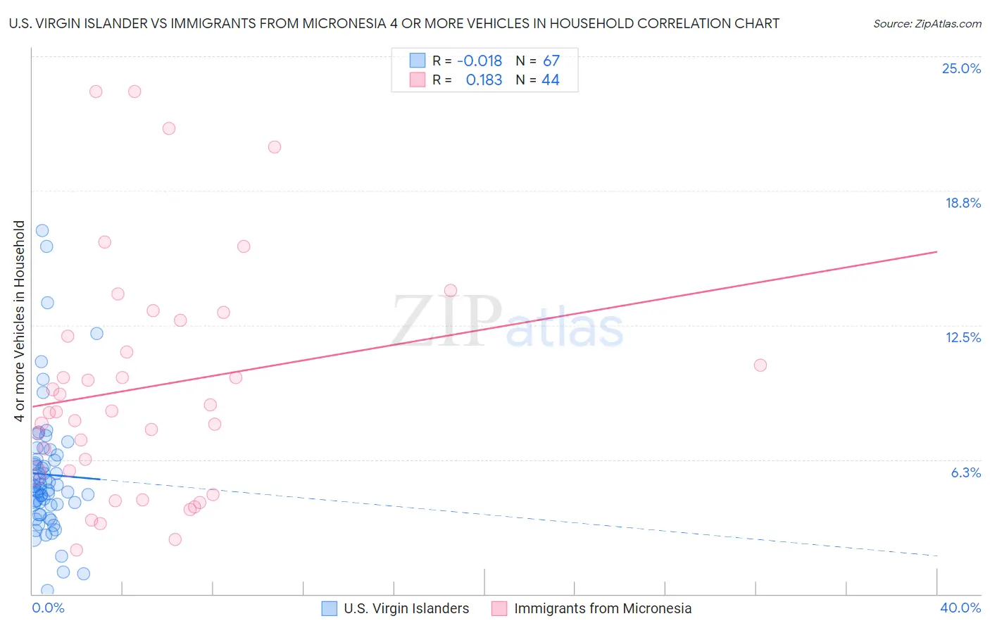 U.S. Virgin Islander vs Immigrants from Micronesia 4 or more Vehicles in Household