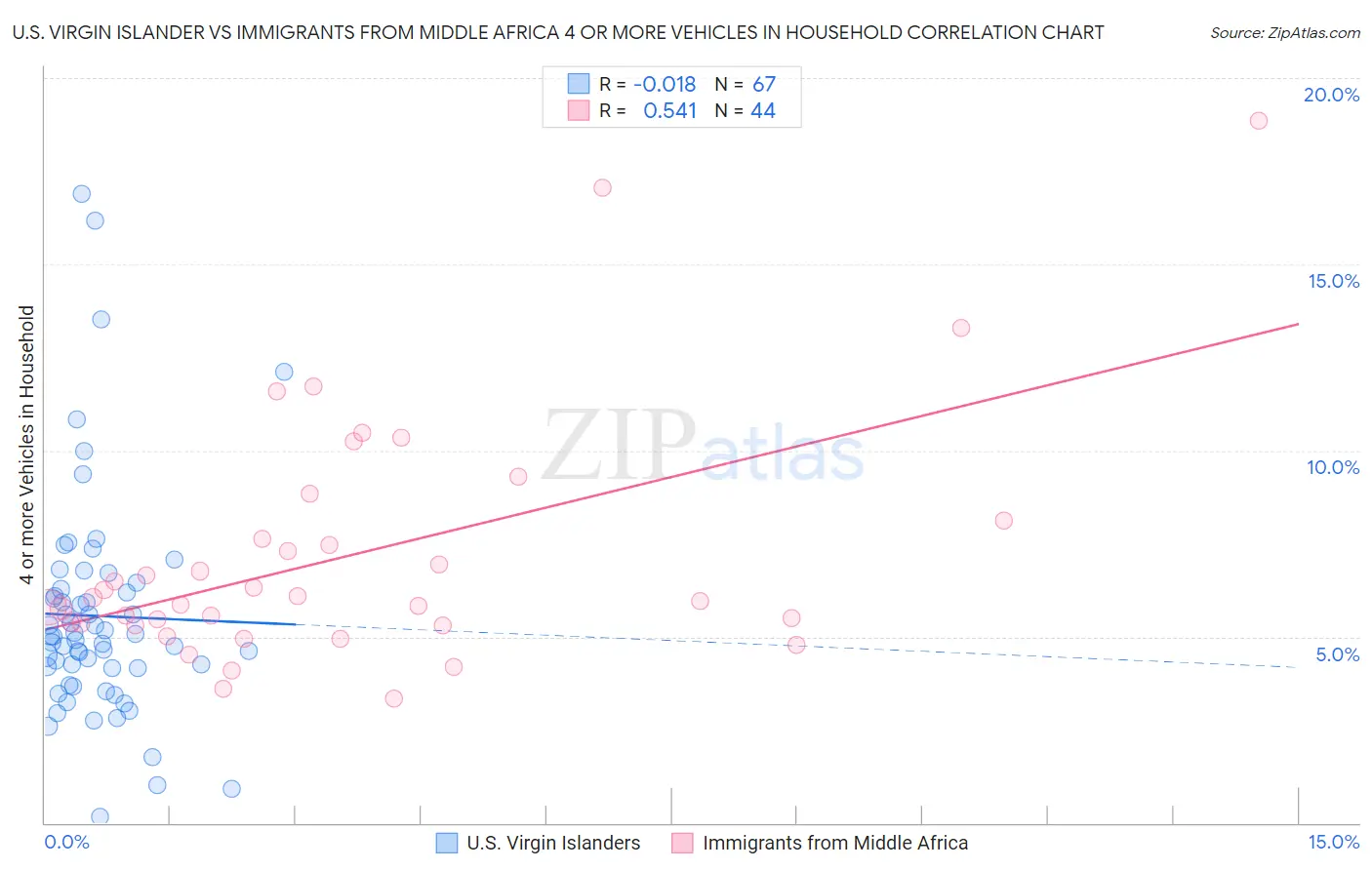 U.S. Virgin Islander vs Immigrants from Middle Africa 4 or more Vehicles in Household