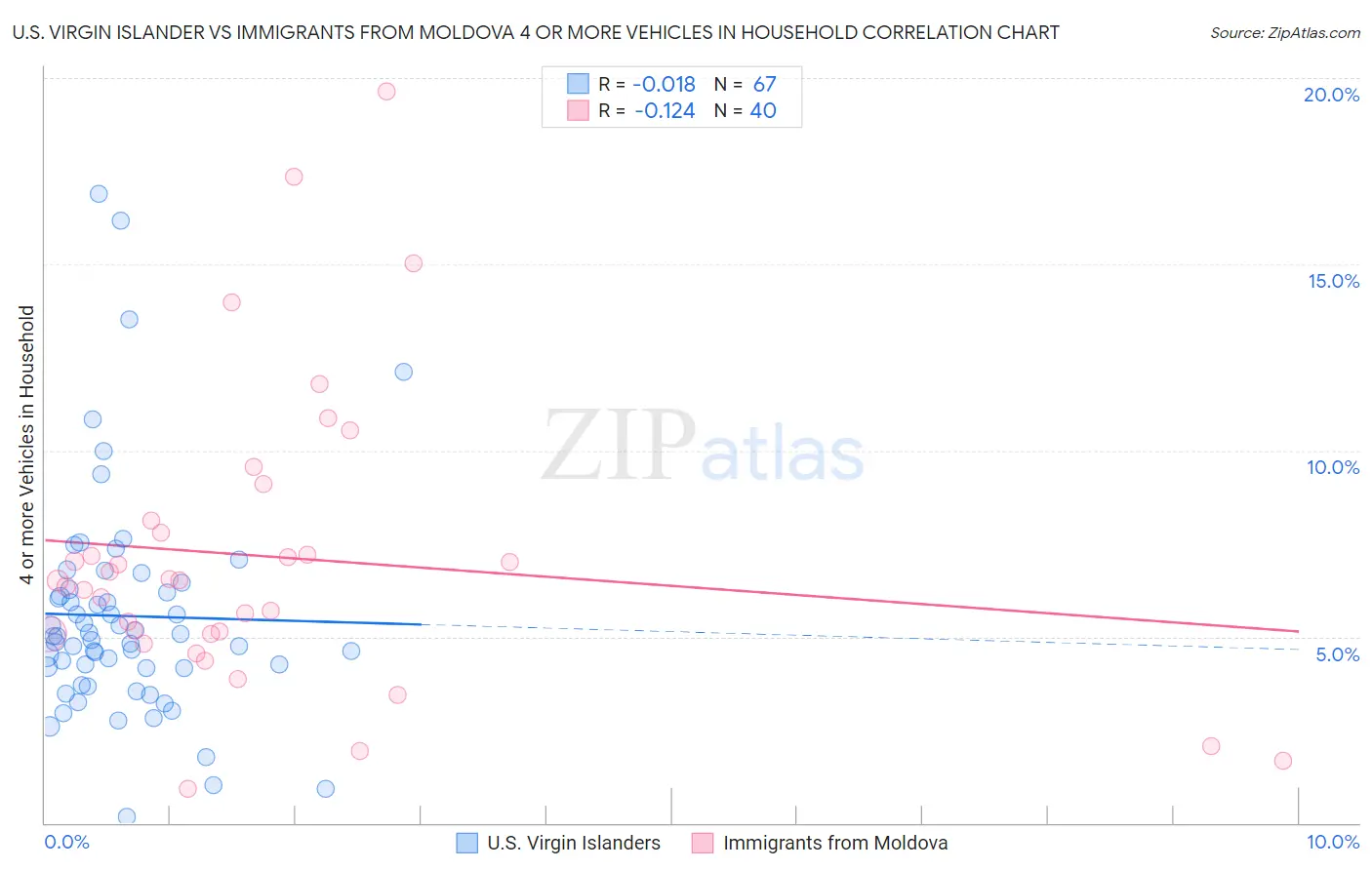 U.S. Virgin Islander vs Immigrants from Moldova 4 or more Vehicles in Household