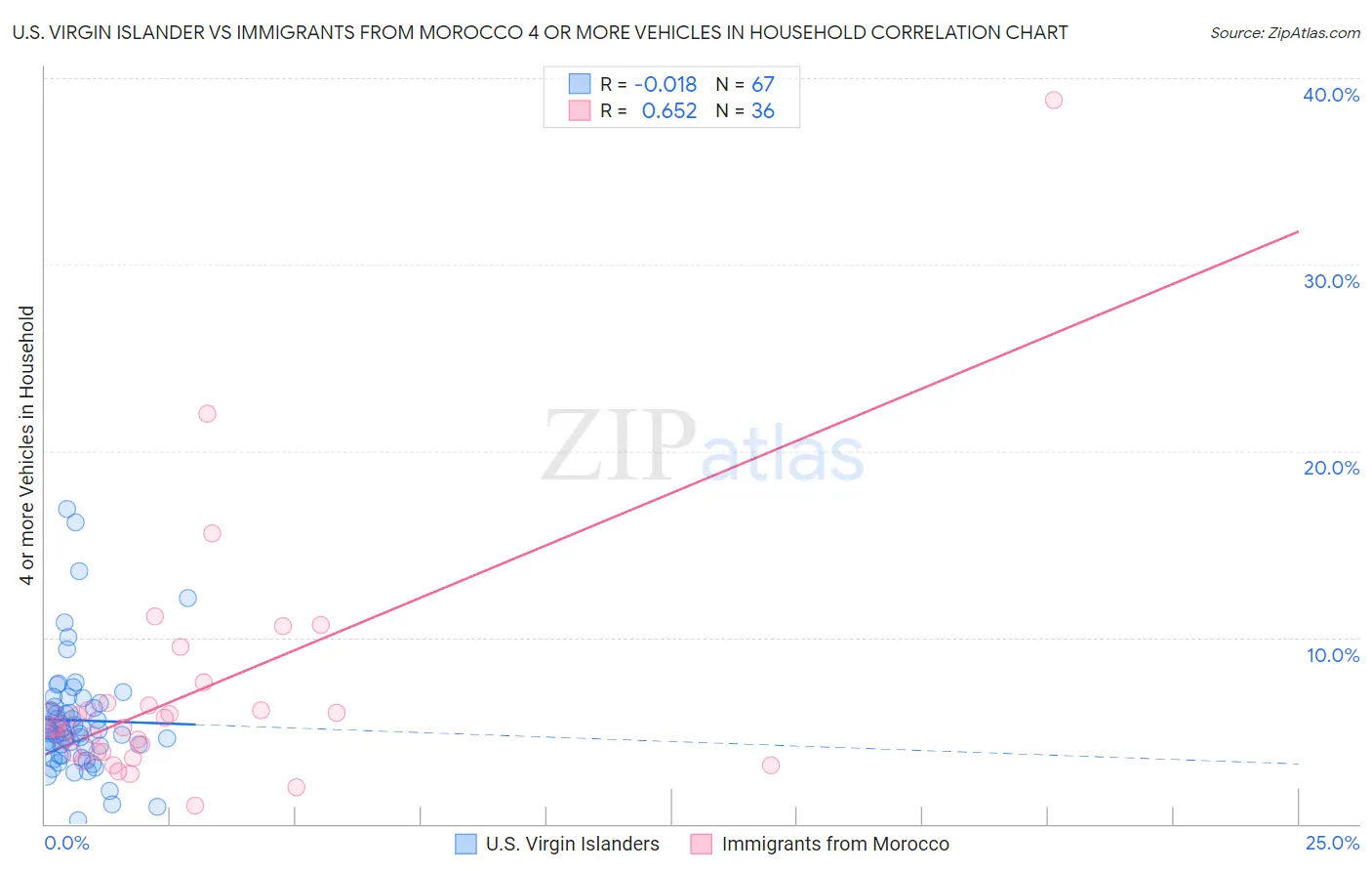 U.S. Virgin Islander vs Immigrants from Morocco 4 or more Vehicles in Household