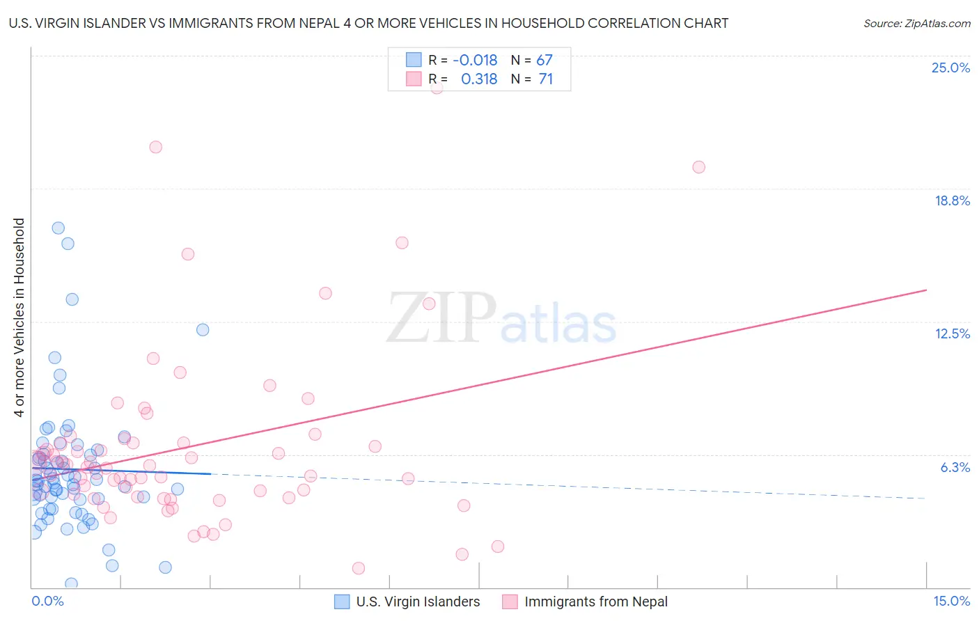 U.S. Virgin Islander vs Immigrants from Nepal 4 or more Vehicles in Household