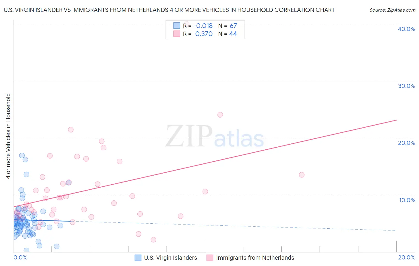 U.S. Virgin Islander vs Immigrants from Netherlands 4 or more Vehicles in Household