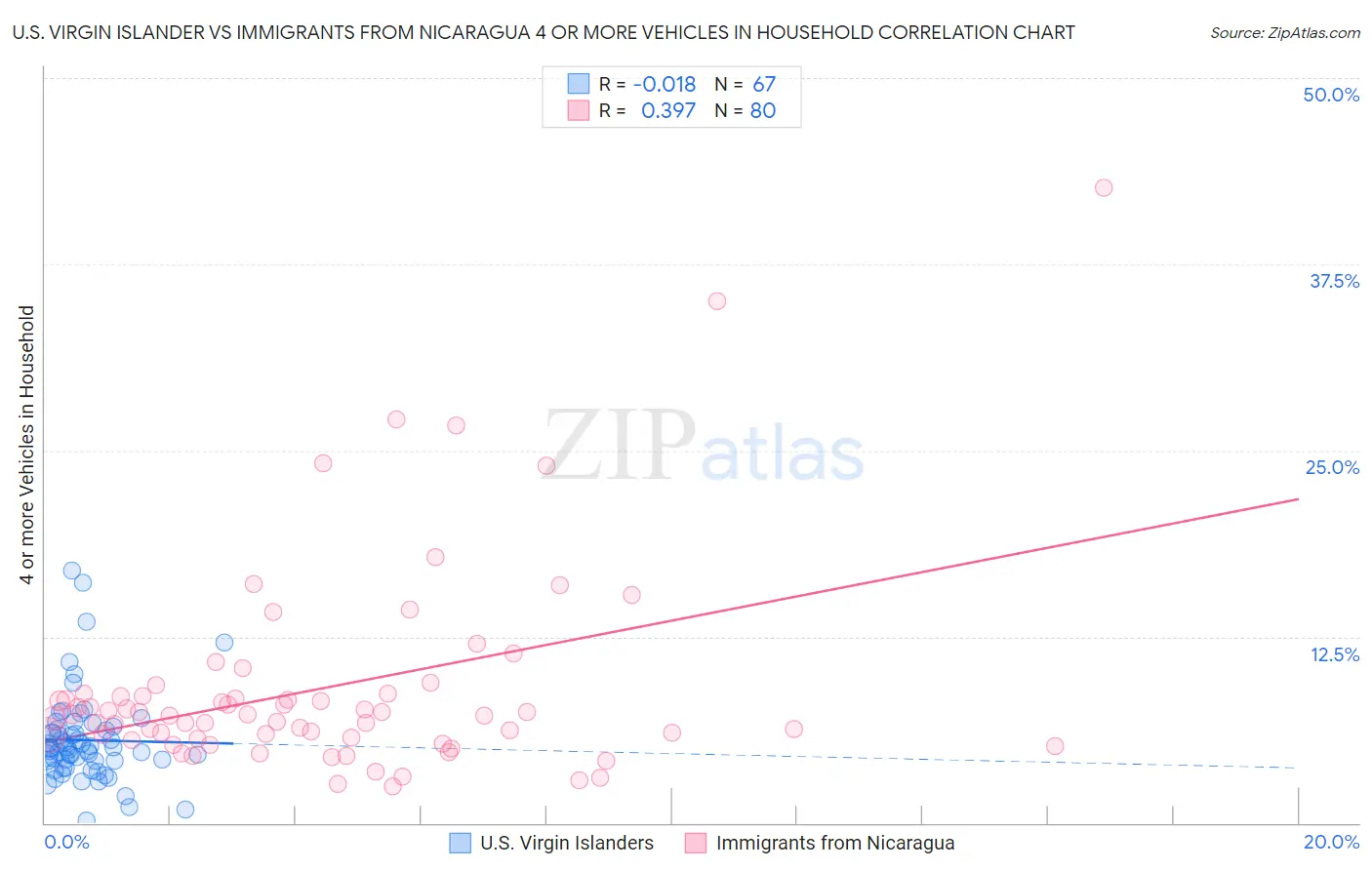 U.S. Virgin Islander vs Immigrants from Nicaragua 4 or more Vehicles in Household