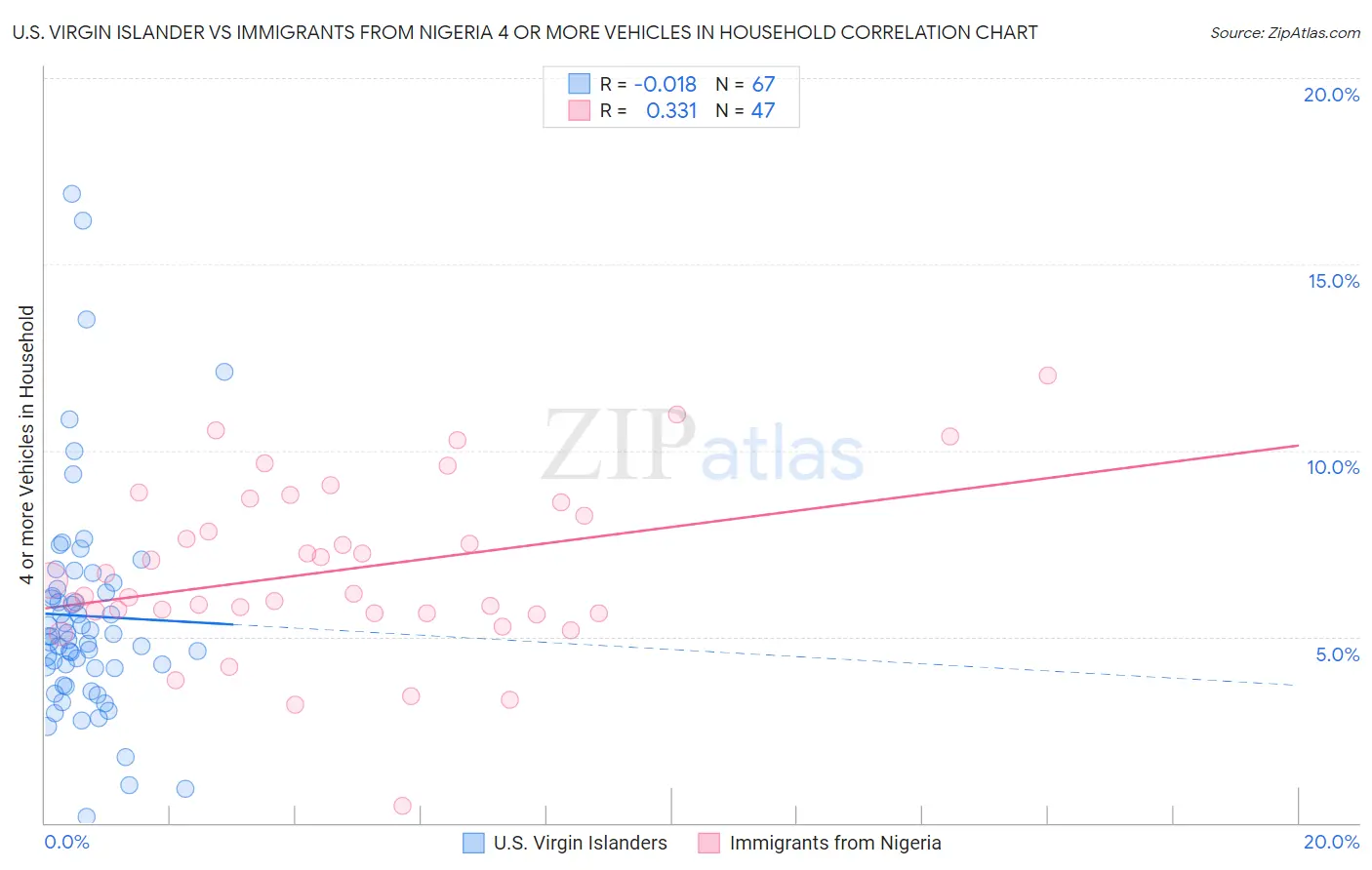 U.S. Virgin Islander vs Immigrants from Nigeria 4 or more Vehicles in Household