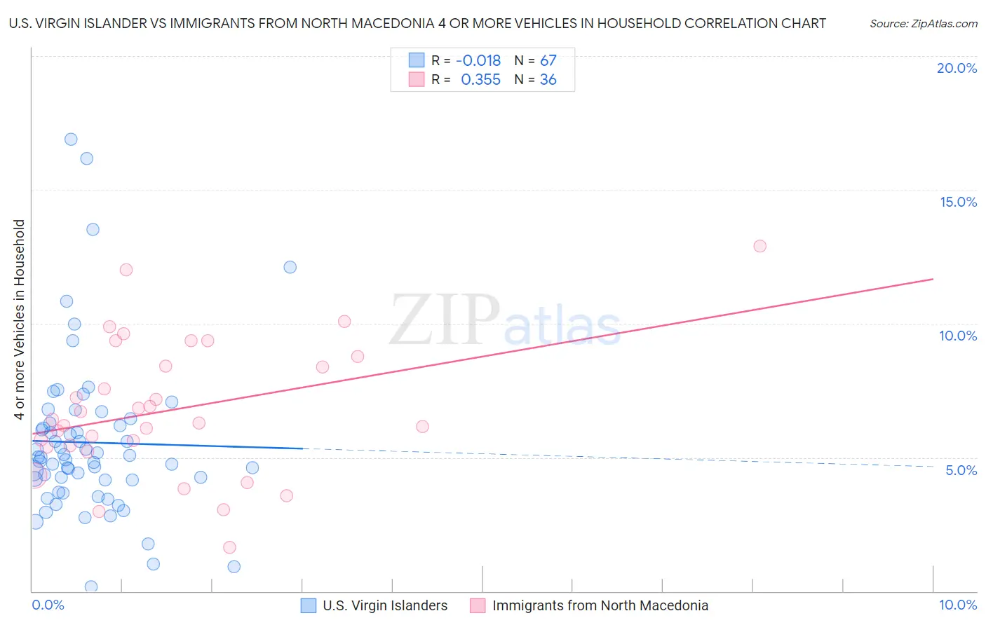 U.S. Virgin Islander vs Immigrants from North Macedonia 4 or more Vehicles in Household