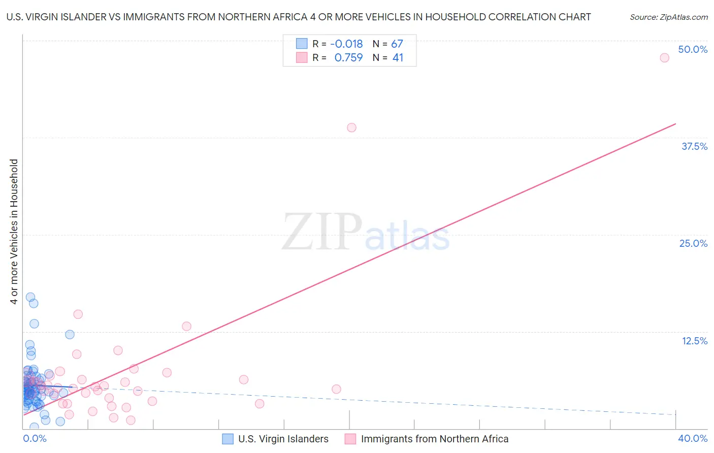 U.S. Virgin Islander vs Immigrants from Northern Africa 4 or more Vehicles in Household