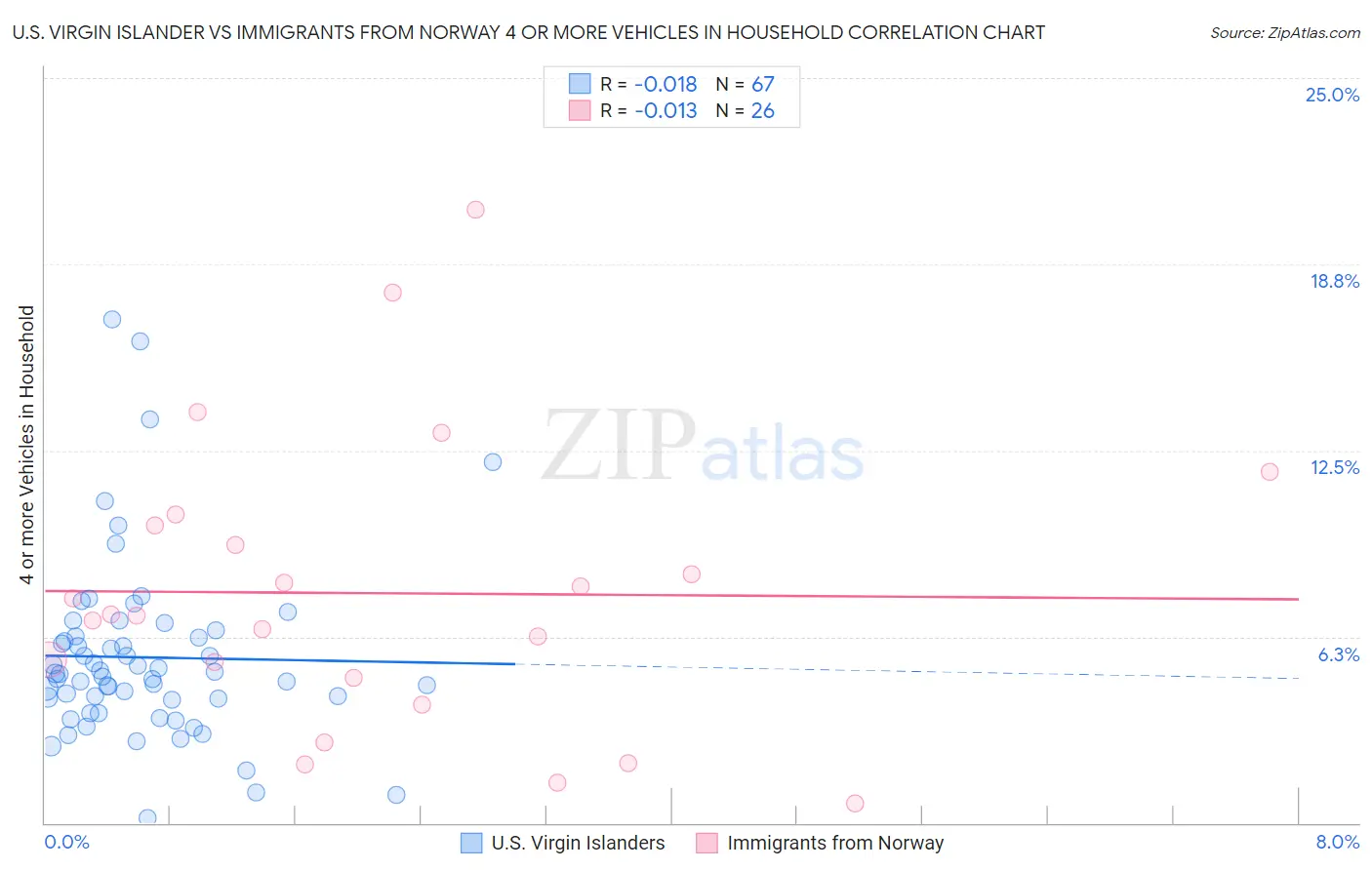 U.S. Virgin Islander vs Immigrants from Norway 4 or more Vehicles in Household