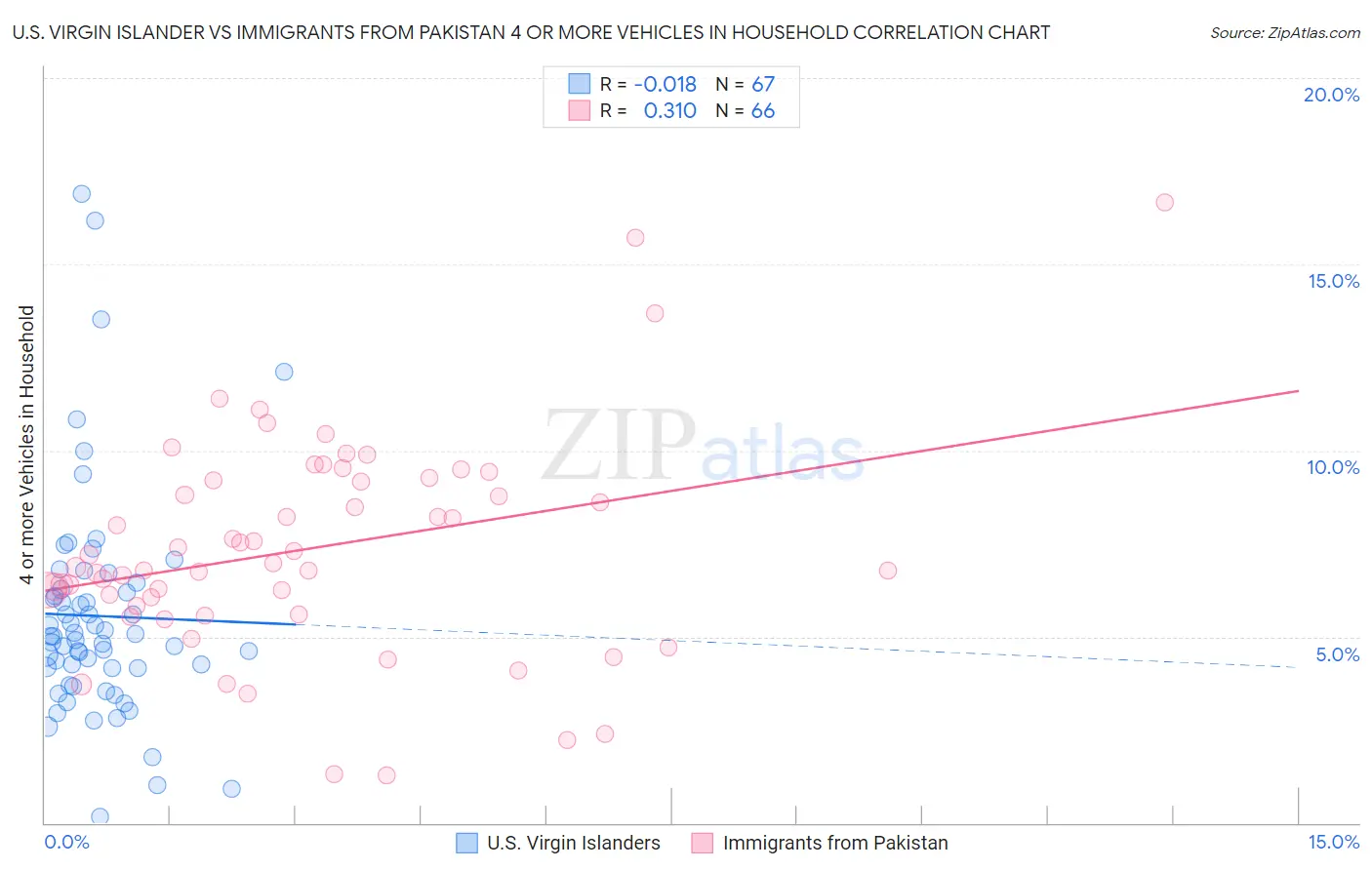 U.S. Virgin Islander vs Immigrants from Pakistan 4 or more Vehicles in Household