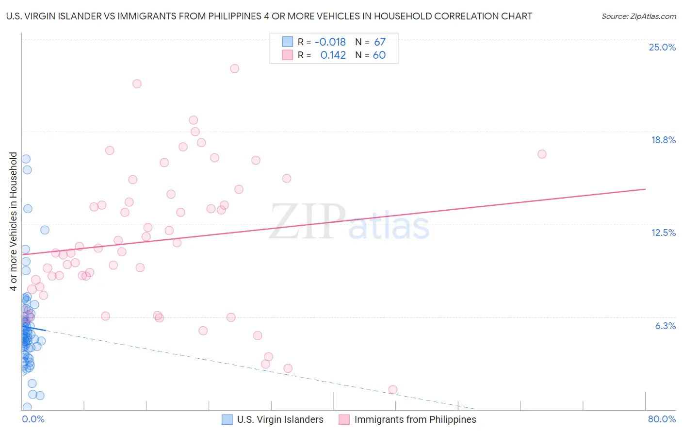 U.S. Virgin Islander vs Immigrants from Philippines 4 or more Vehicles in Household