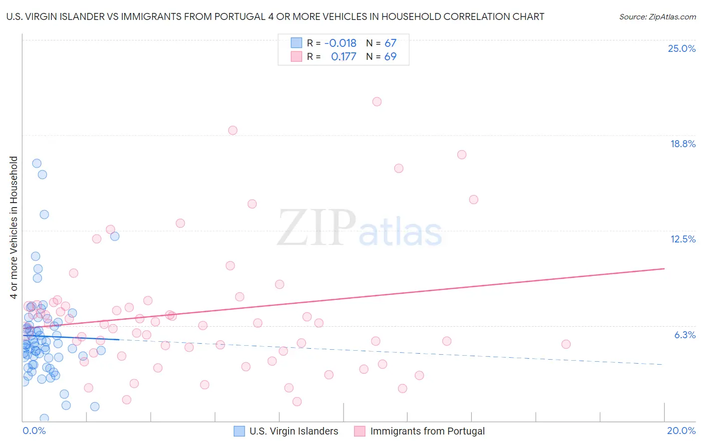 U.S. Virgin Islander vs Immigrants from Portugal 4 or more Vehicles in Household