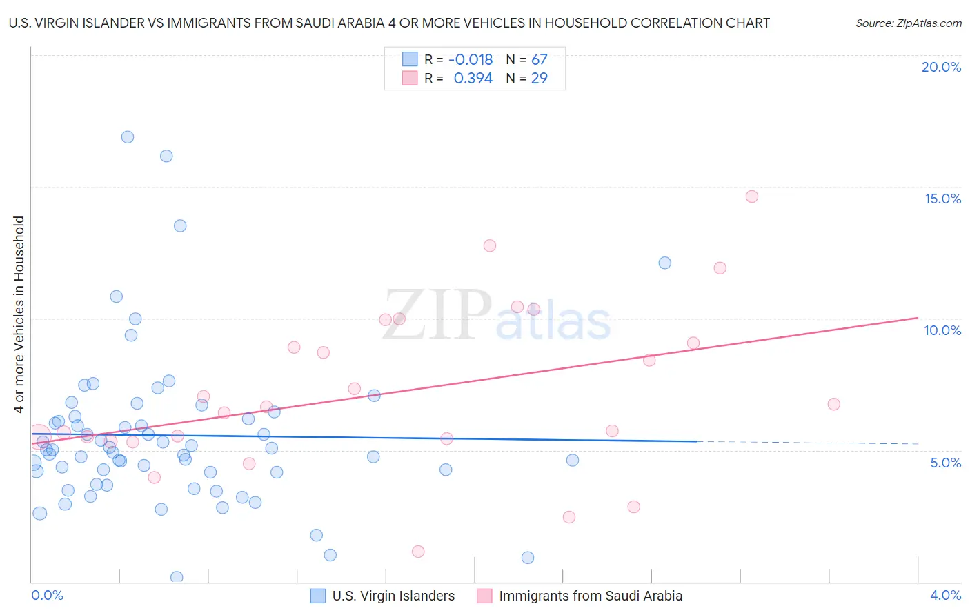 U.S. Virgin Islander vs Immigrants from Saudi Arabia 4 or more Vehicles in Household