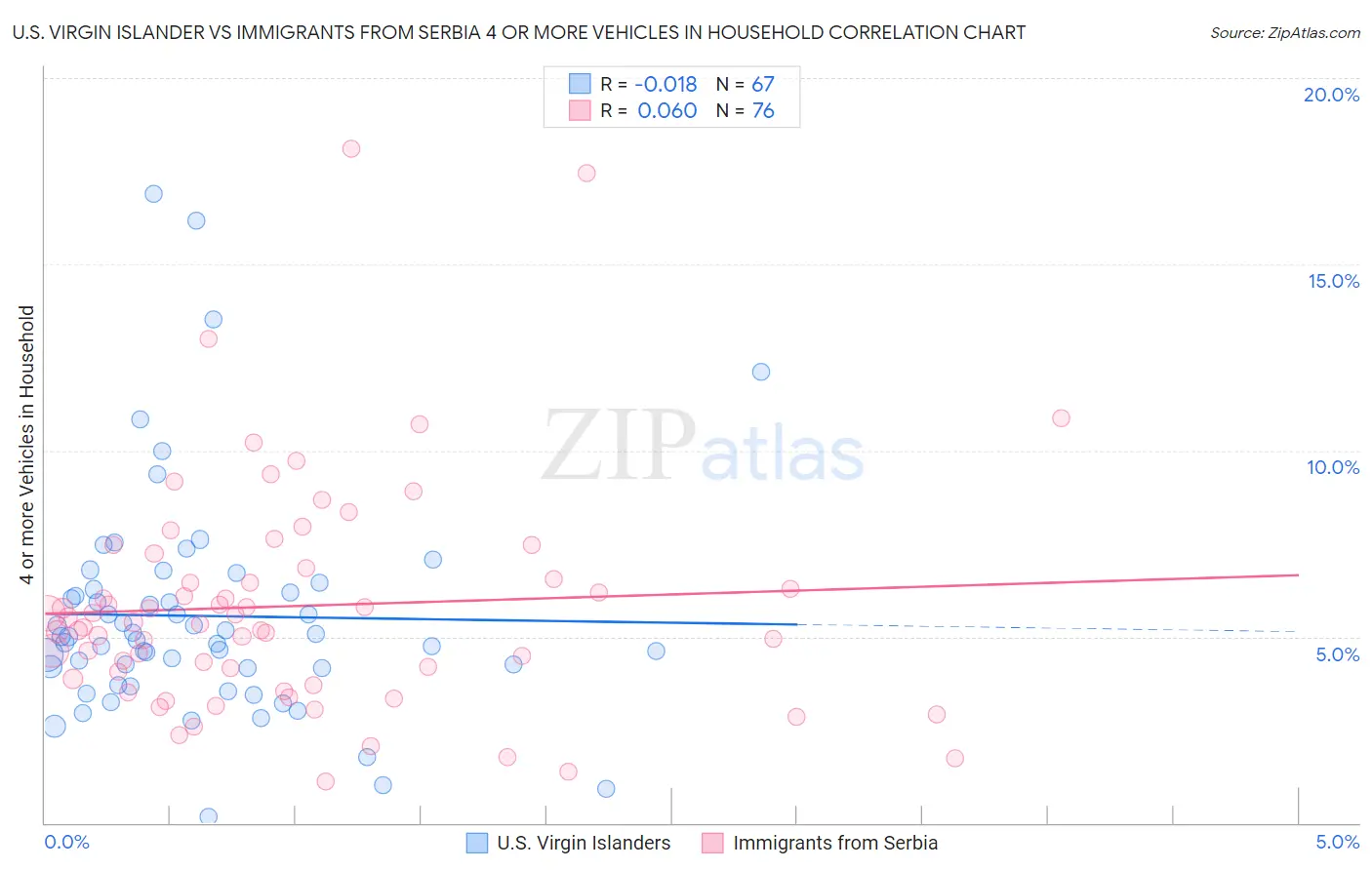 U.S. Virgin Islander vs Immigrants from Serbia 4 or more Vehicles in Household