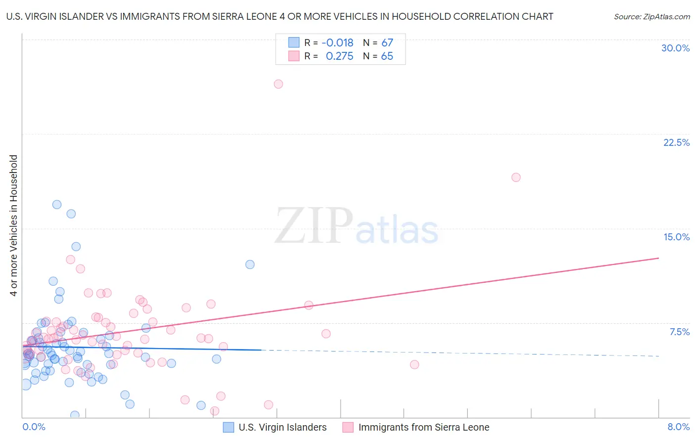 U.S. Virgin Islander vs Immigrants from Sierra Leone 4 or more Vehicles in Household