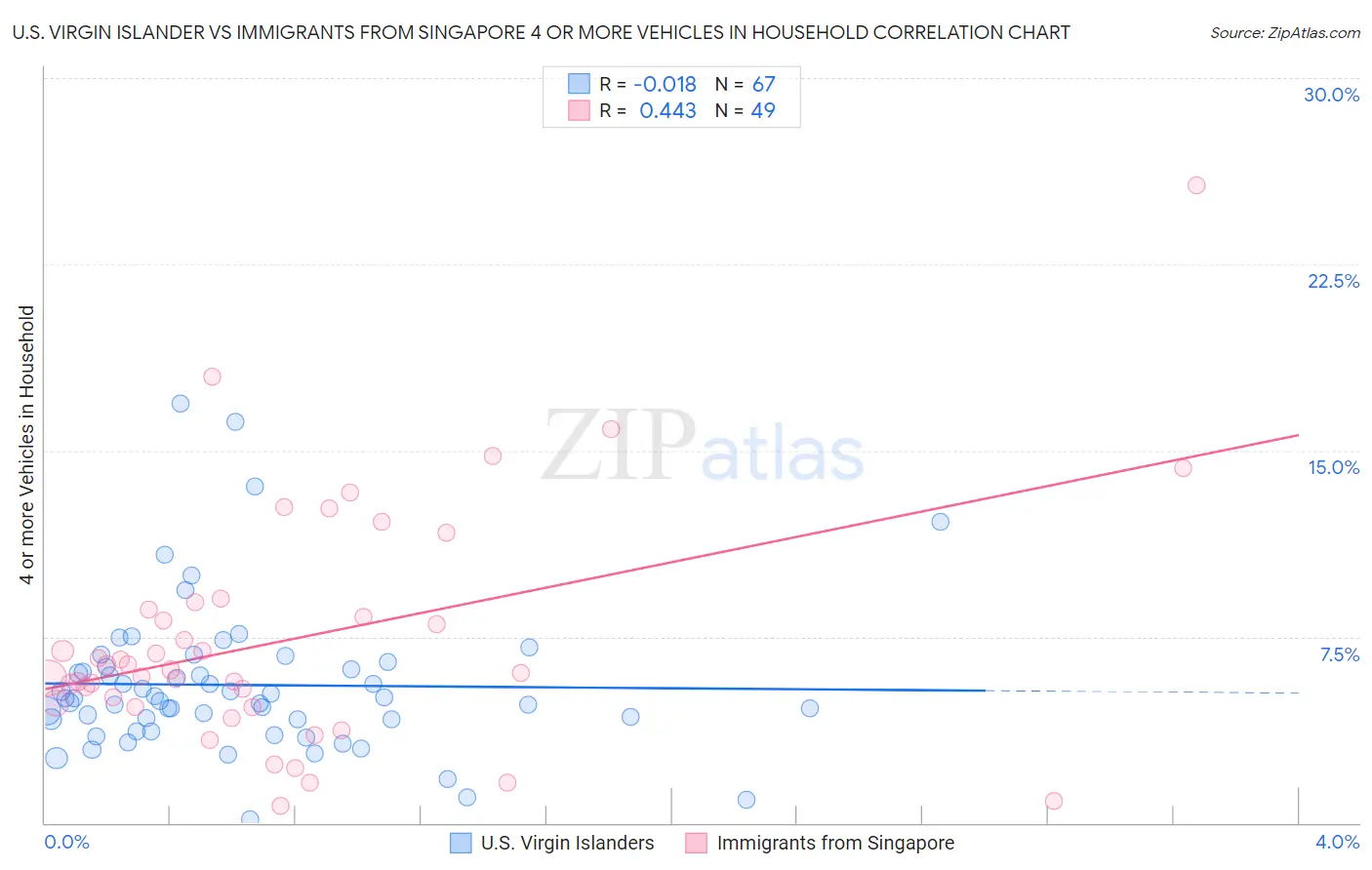 U.S. Virgin Islander vs Immigrants from Singapore 4 or more Vehicles in Household