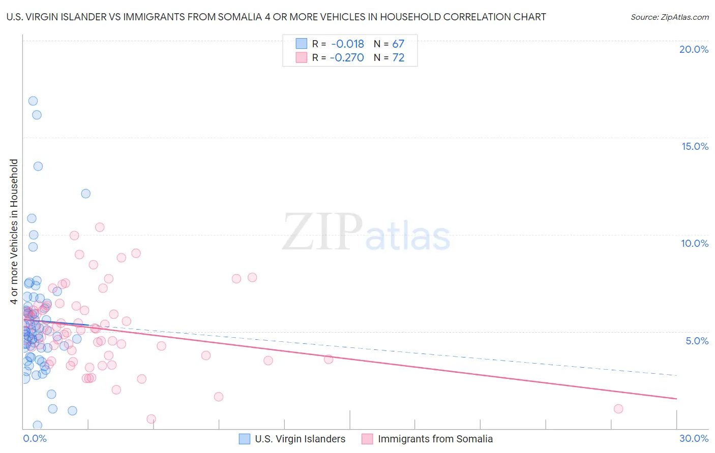 U.S. Virgin Islander vs Immigrants from Somalia 4 or more Vehicles in Household