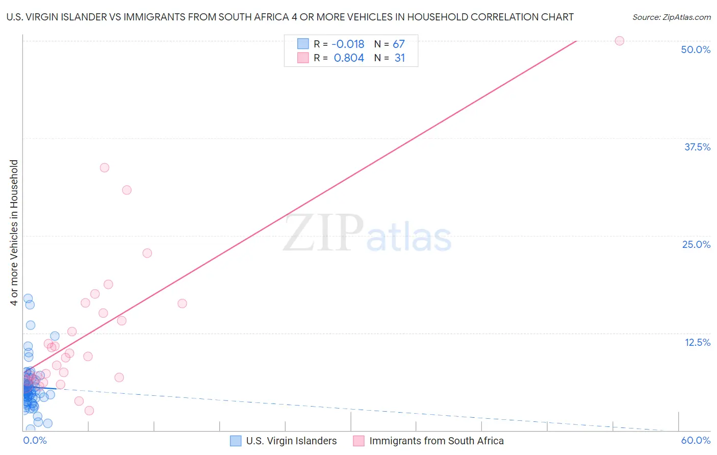 U.S. Virgin Islander vs Immigrants from South Africa 4 or more Vehicles in Household