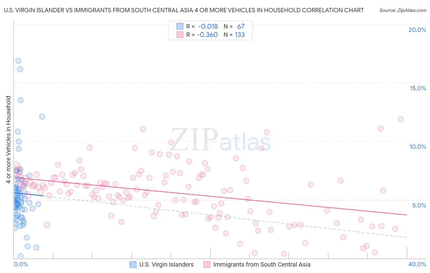 U.S. Virgin Islander vs Immigrants from South Central Asia 4 or more Vehicles in Household