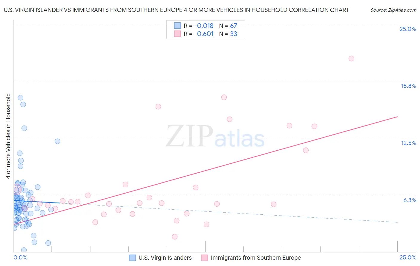 U.S. Virgin Islander vs Immigrants from Southern Europe 4 or more Vehicles in Household