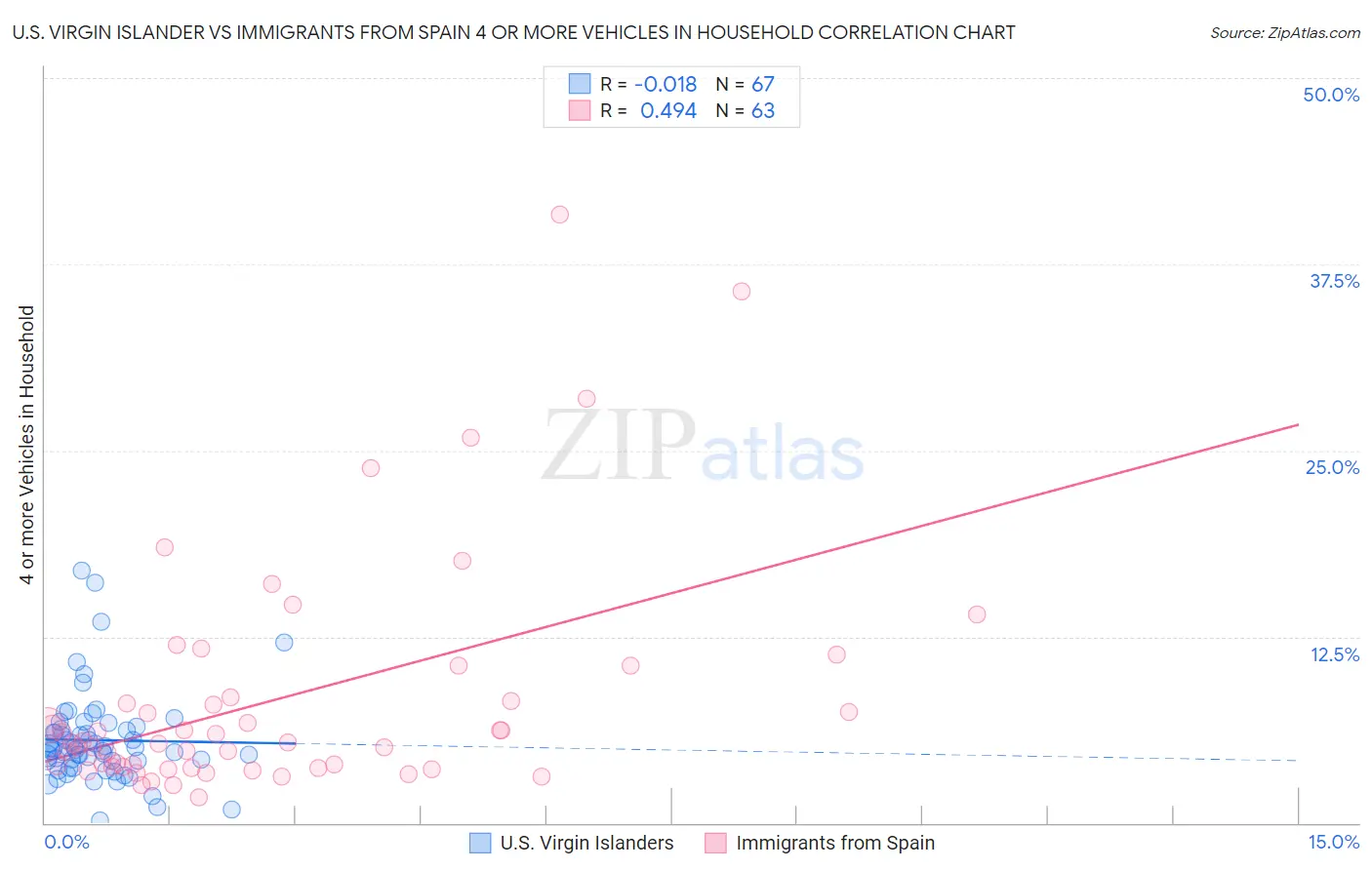 U.S. Virgin Islander vs Immigrants from Spain 4 or more Vehicles in Household