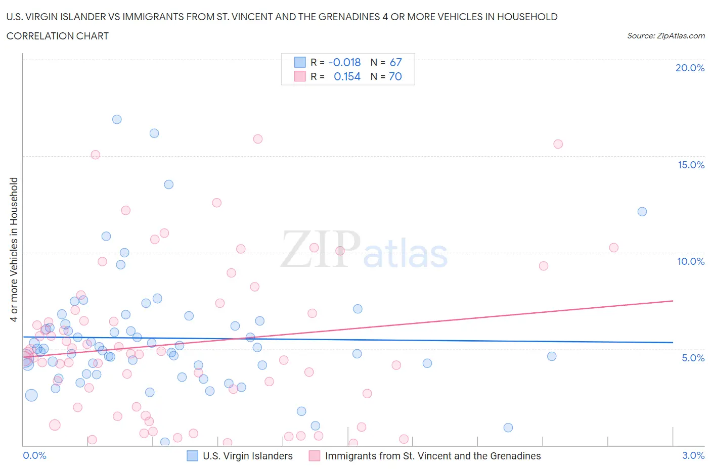 U.S. Virgin Islander vs Immigrants from St. Vincent and the Grenadines 4 or more Vehicles in Household
