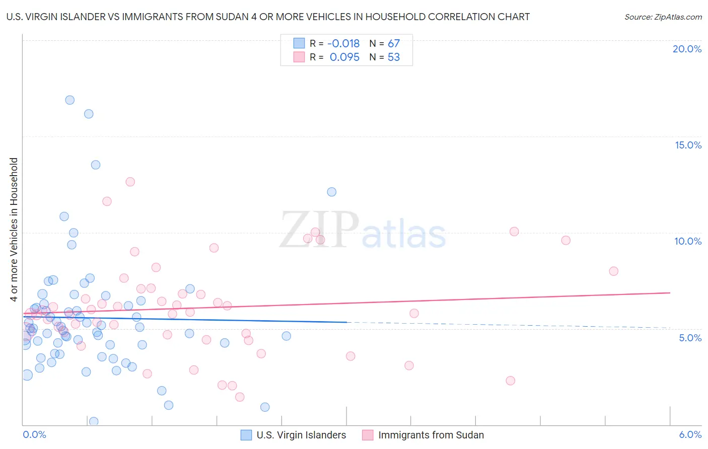 U.S. Virgin Islander vs Immigrants from Sudan 4 or more Vehicles in Household