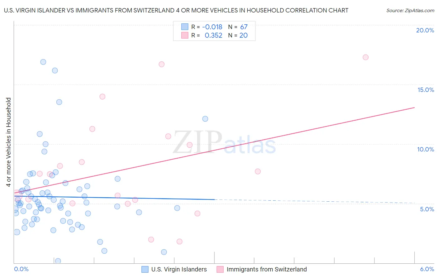 U.S. Virgin Islander vs Immigrants from Switzerland 4 or more Vehicles in Household