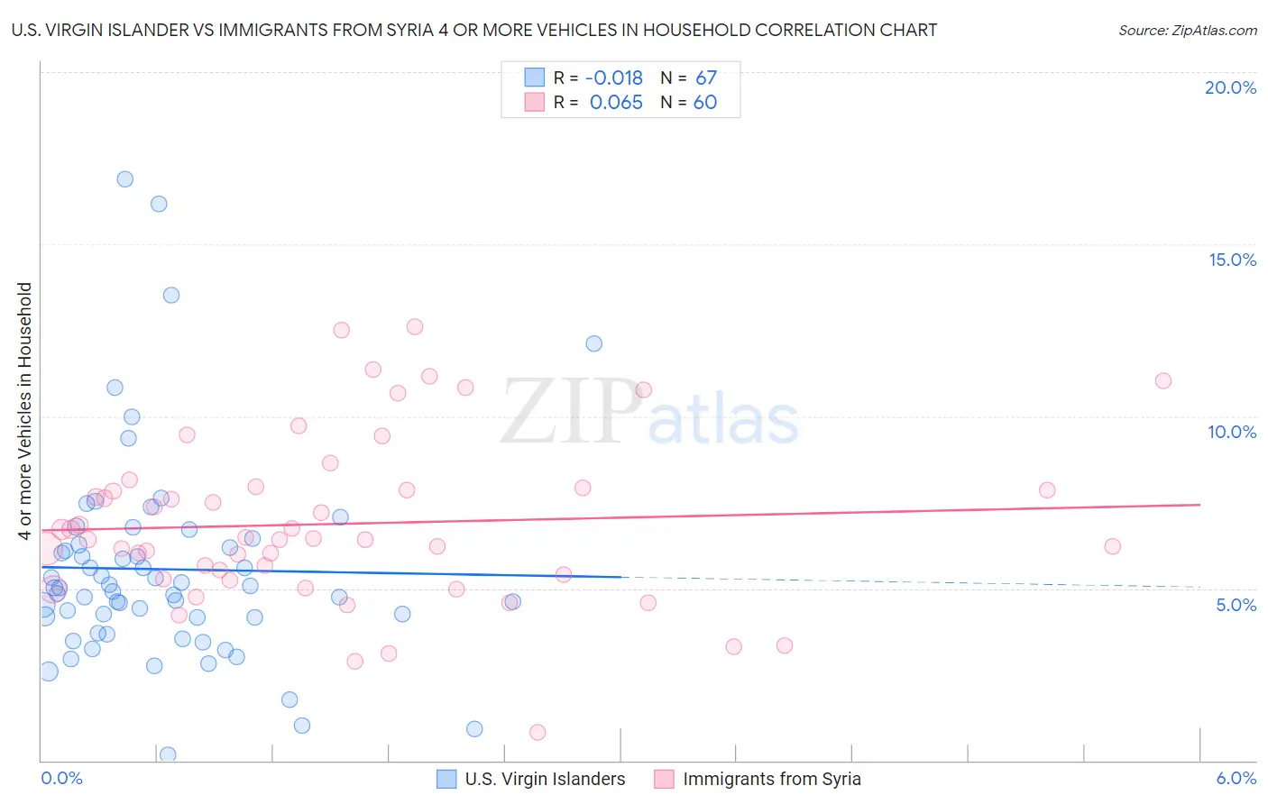 U.S. Virgin Islander vs Immigrants from Syria 4 or more Vehicles in Household