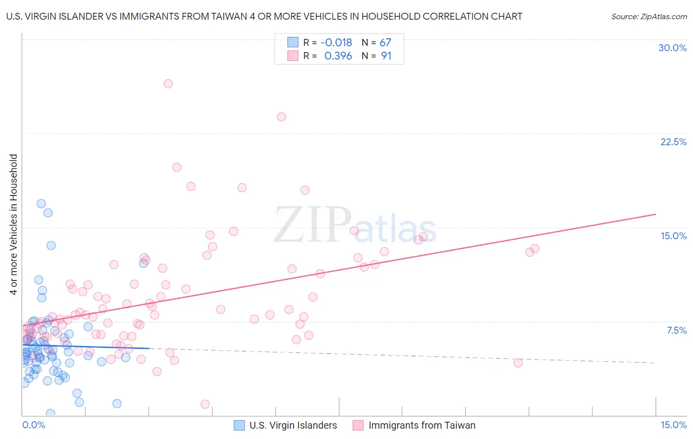 U.S. Virgin Islander vs Immigrants from Taiwan 4 or more Vehicles in Household
