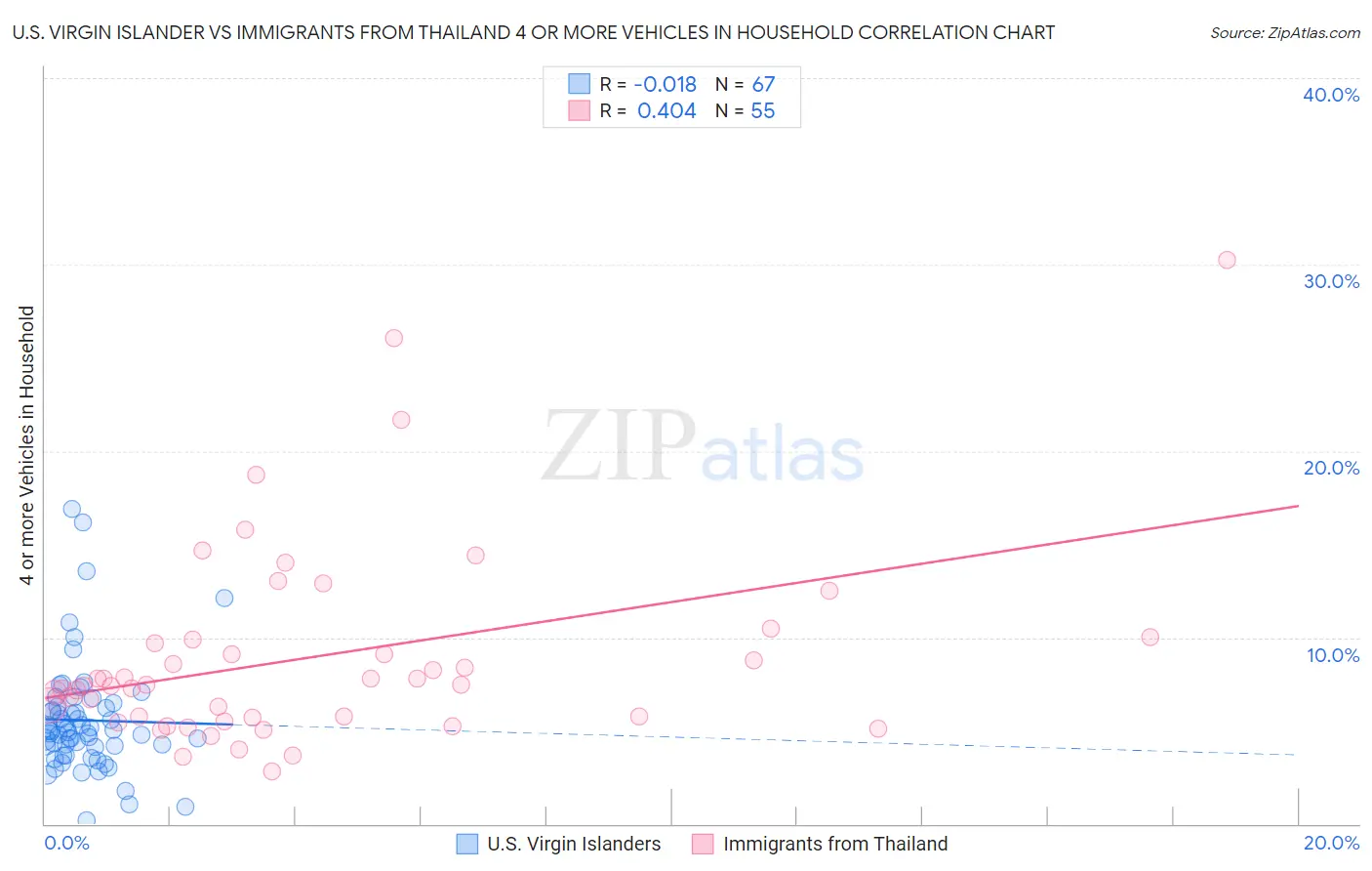 U.S. Virgin Islander vs Immigrants from Thailand 4 or more Vehicles in Household