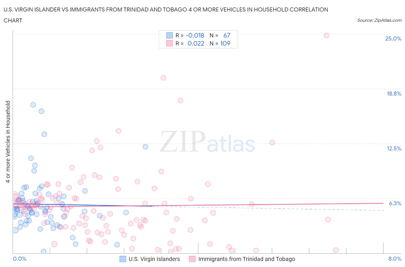 U.S. Virgin Islander vs Immigrants from Trinidad and Tobago 4 or more Vehicles in Household