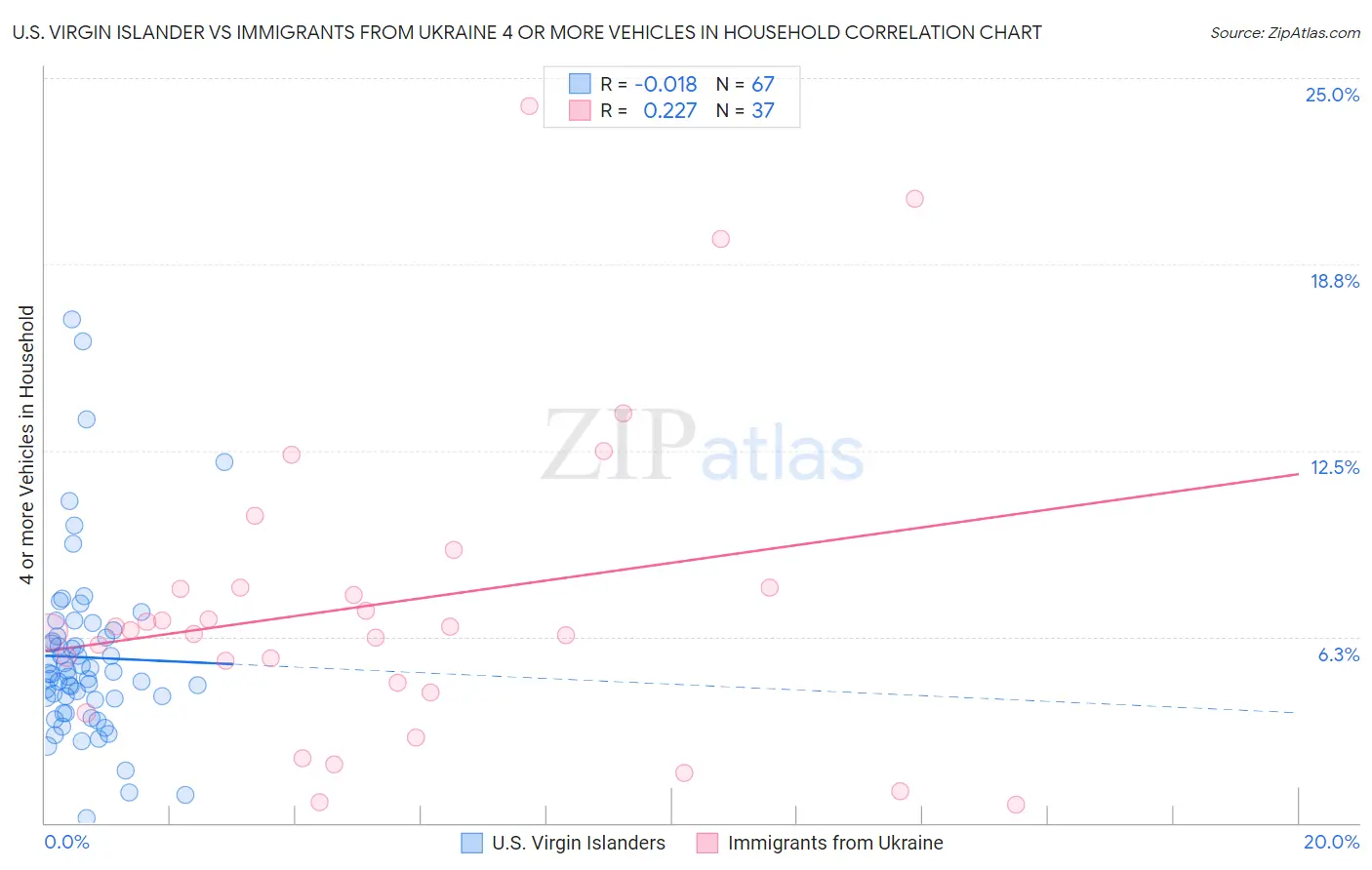 U.S. Virgin Islander vs Immigrants from Ukraine 4 or more Vehicles in Household