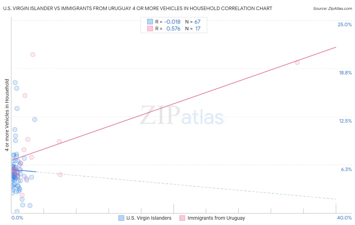 U.S. Virgin Islander vs Immigrants from Uruguay 4 or more Vehicles in Household