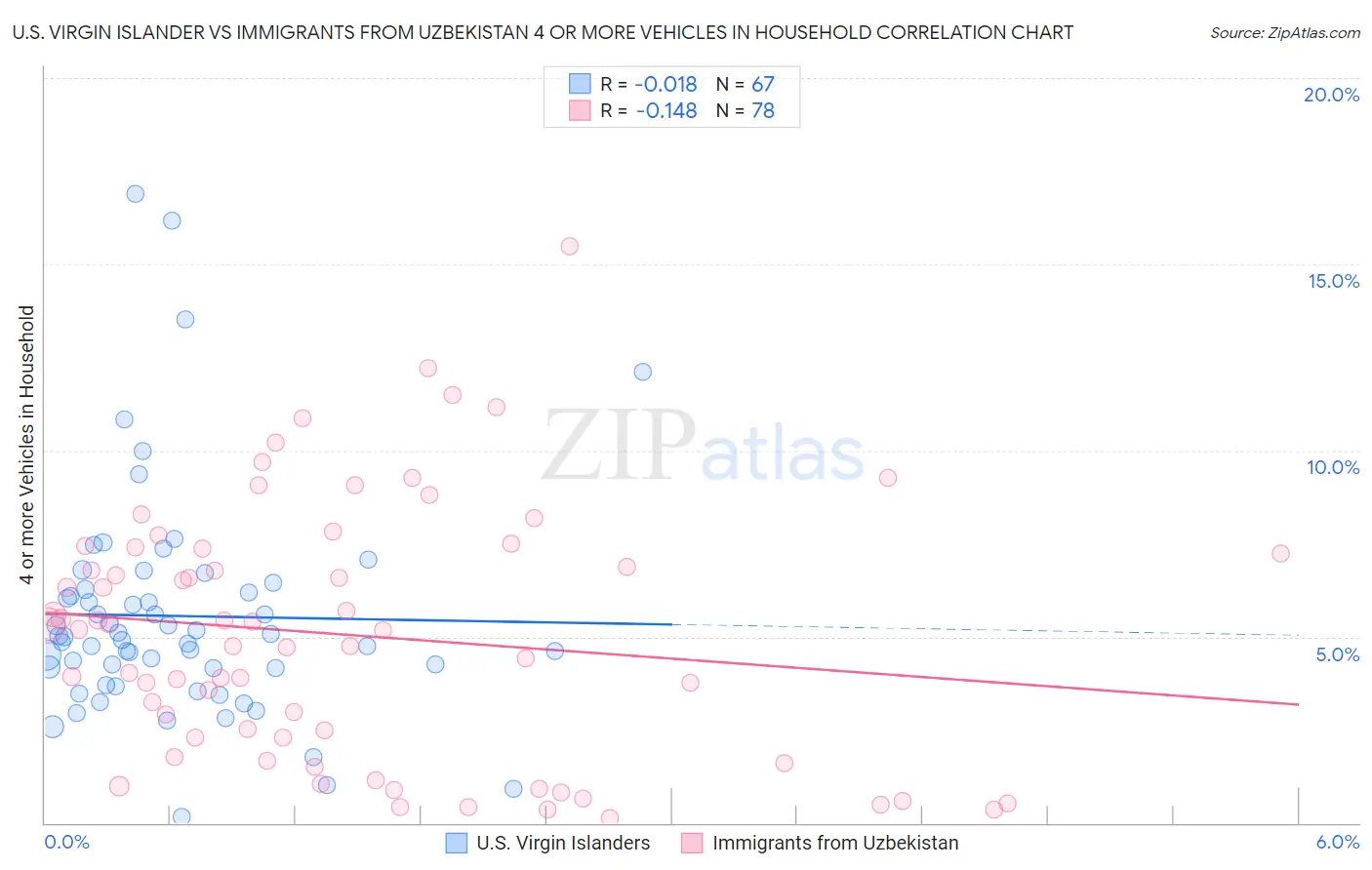 U.S. Virgin Islander vs Immigrants from Uzbekistan 4 or more Vehicles in Household