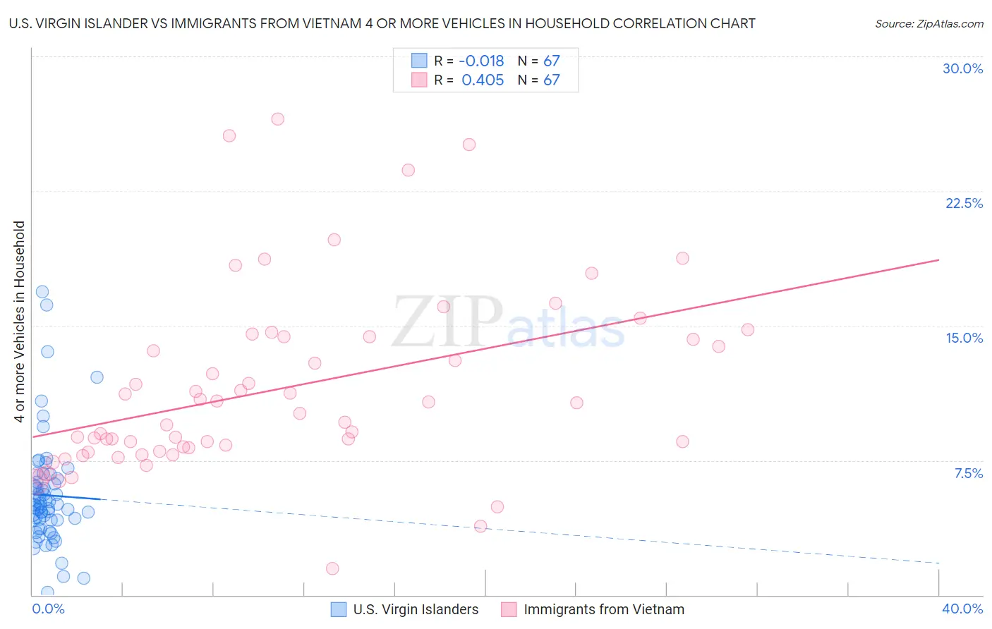 U.S. Virgin Islander vs Immigrants from Vietnam 4 or more Vehicles in Household