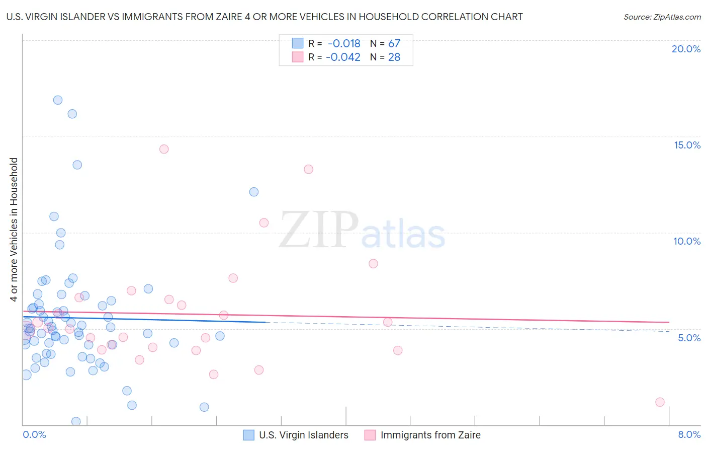 U.S. Virgin Islander vs Immigrants from Zaire 4 or more Vehicles in Household