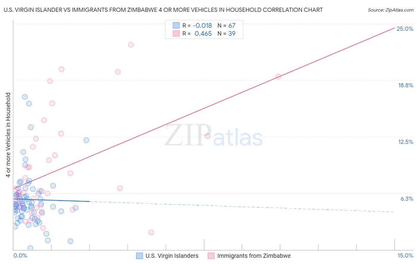 U.S. Virgin Islander vs Immigrants from Zimbabwe 4 or more Vehicles in Household