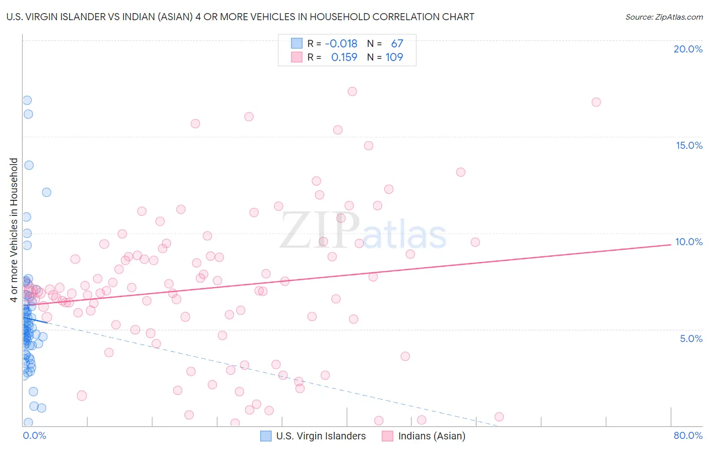 U.S. Virgin Islander vs Indian (Asian) 4 or more Vehicles in Household