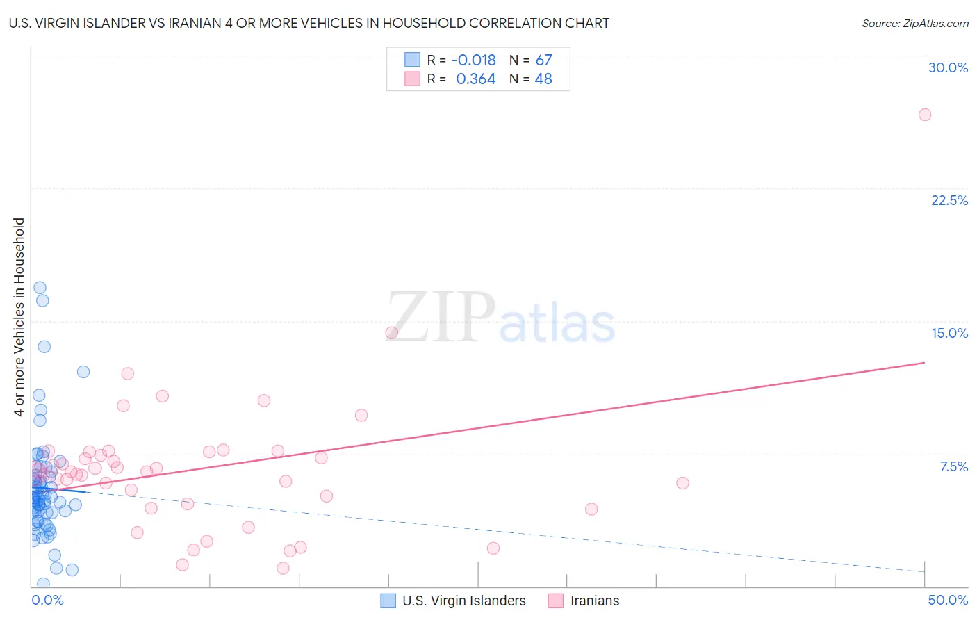 U.S. Virgin Islander vs Iranian 4 or more Vehicles in Household