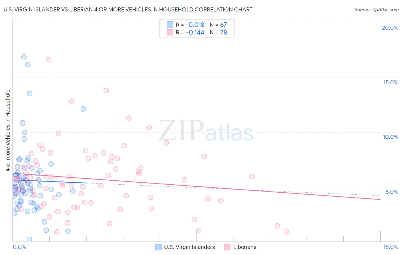 U.S. Virgin Islander vs Liberian 4 or more Vehicles in Household