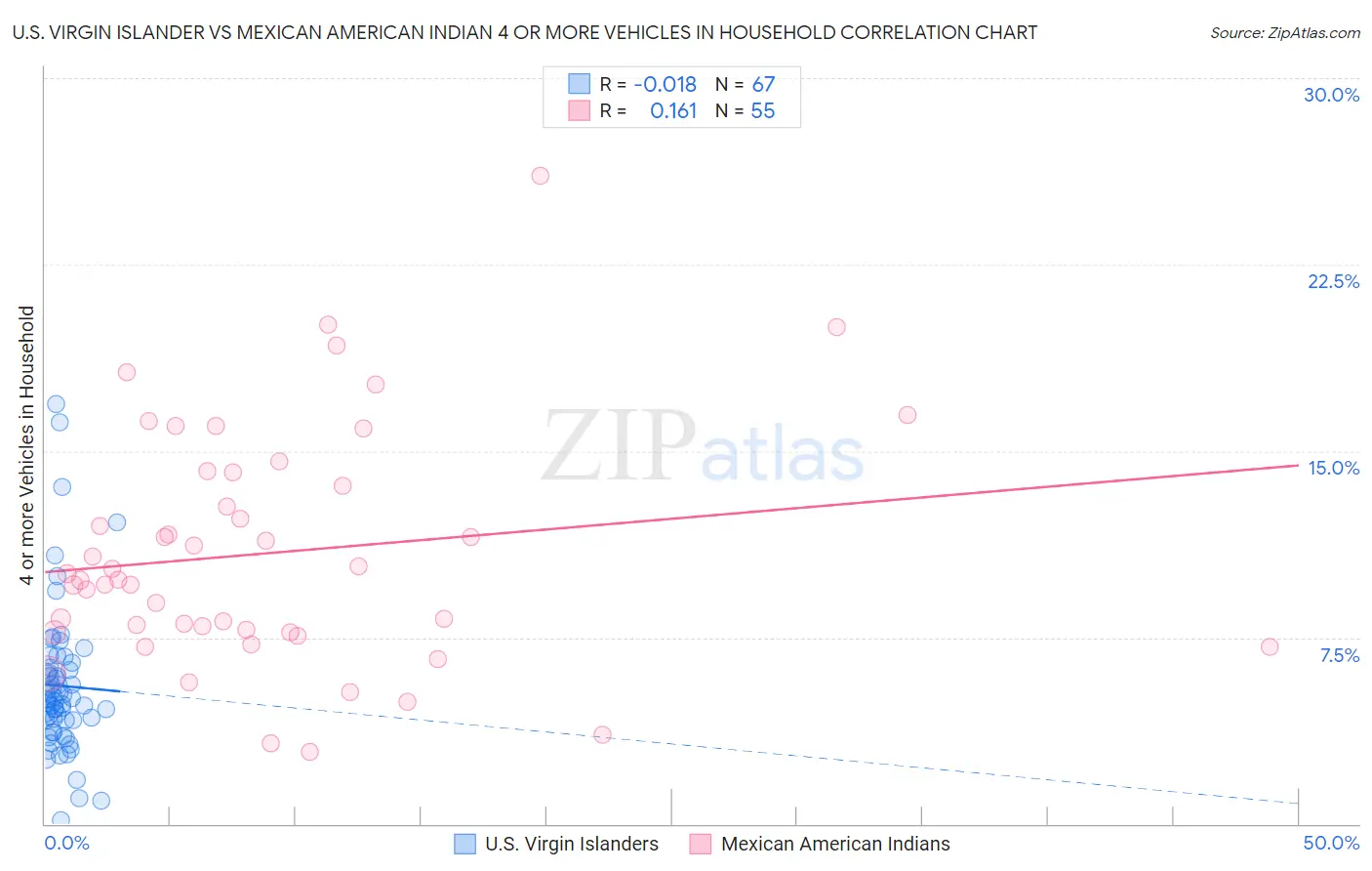U.S. Virgin Islander vs Mexican American Indian 4 or more Vehicles in Household
