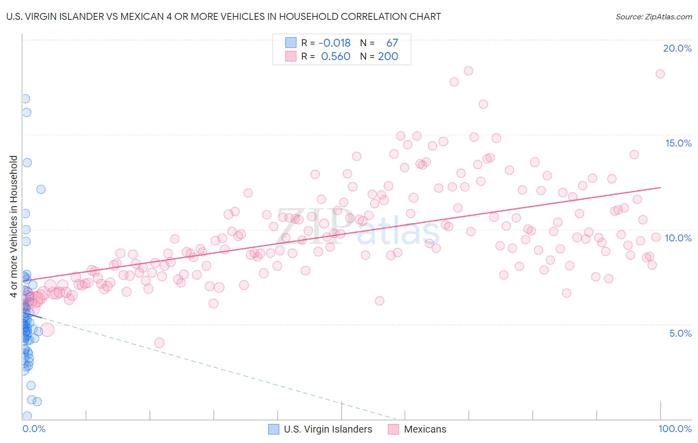U.S. Virgin Islander vs Mexican 4 or more Vehicles in Household