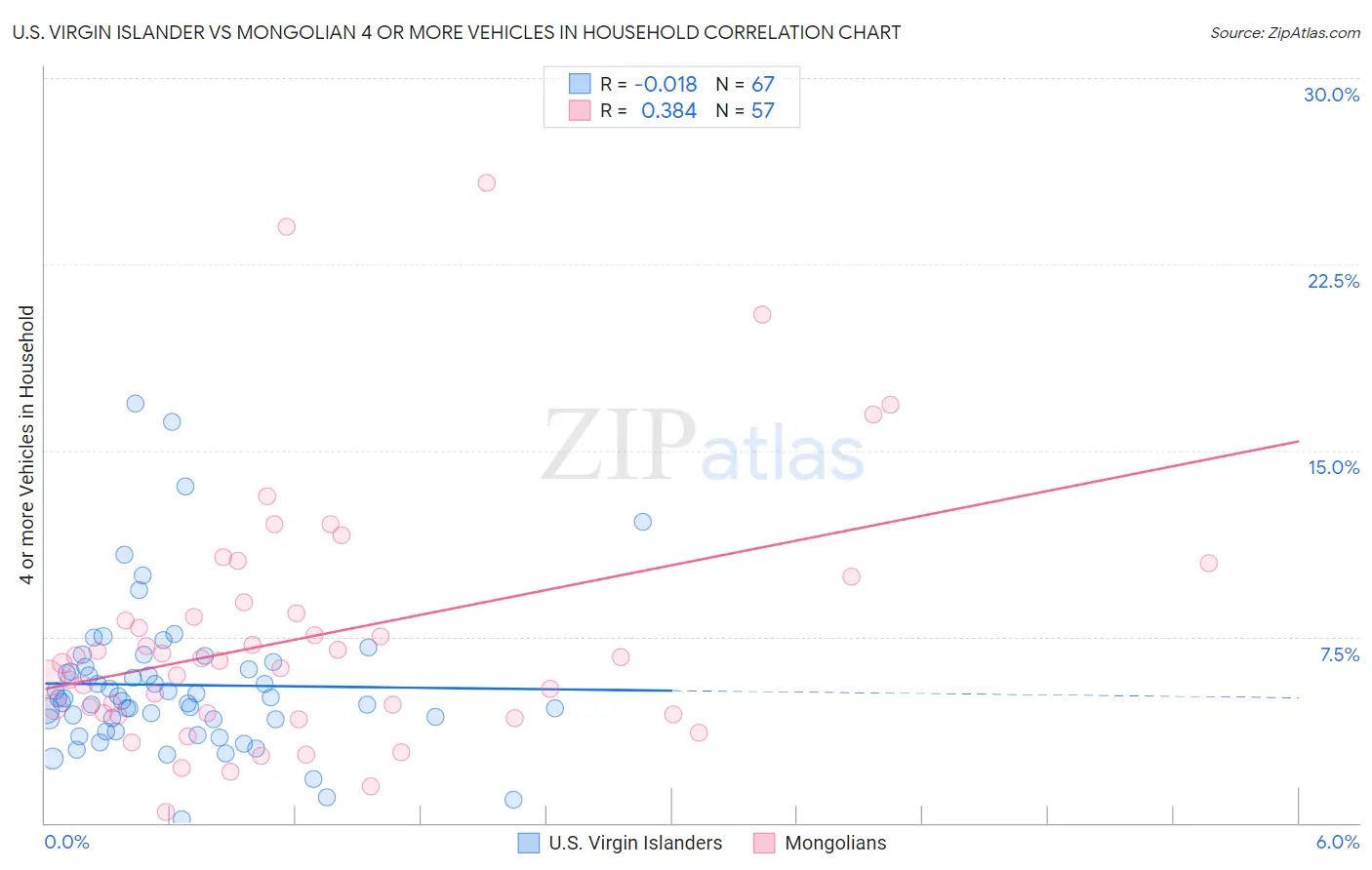 U.S. Virgin Islander vs Mongolian 4 or more Vehicles in Household