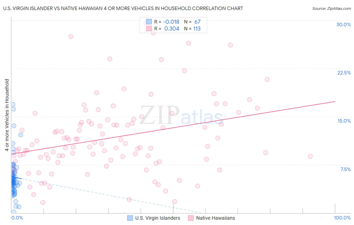 U.S. Virgin Islander vs Native Hawaiian 4 or more Vehicles in Household