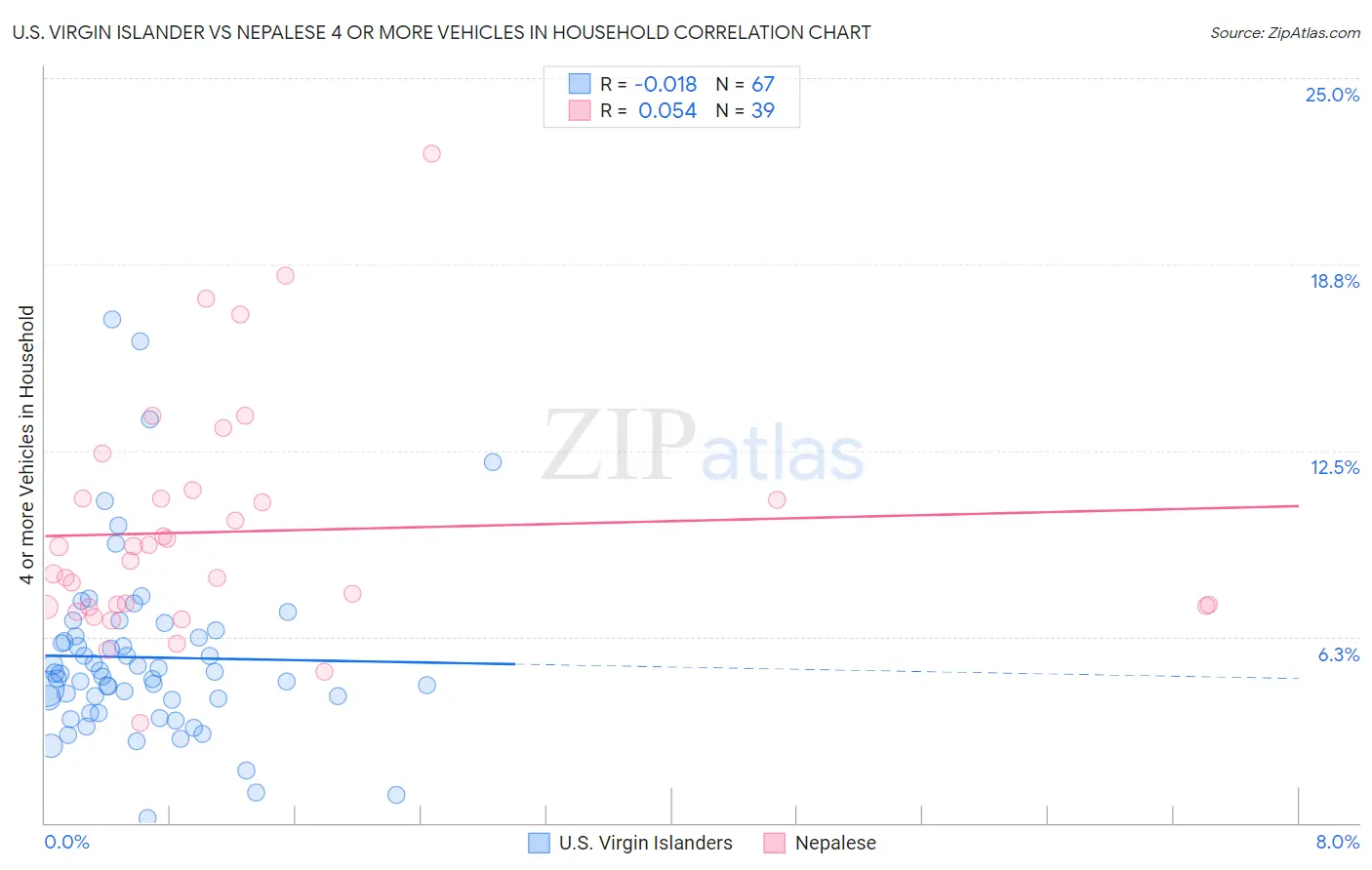 U.S. Virgin Islander vs Nepalese 4 or more Vehicles in Household