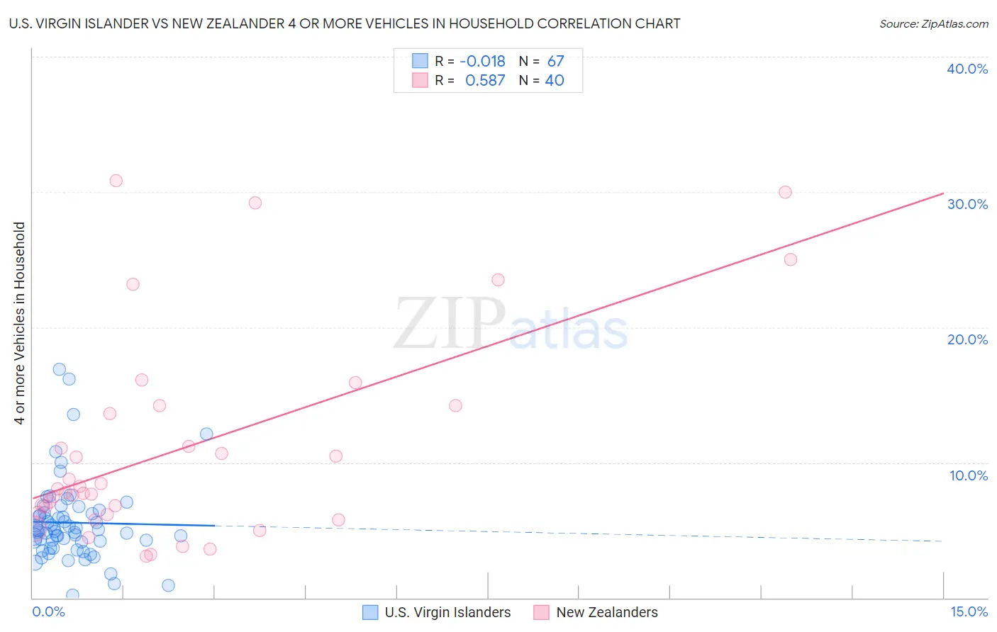 U.S. Virgin Islander vs New Zealander 4 or more Vehicles in Household