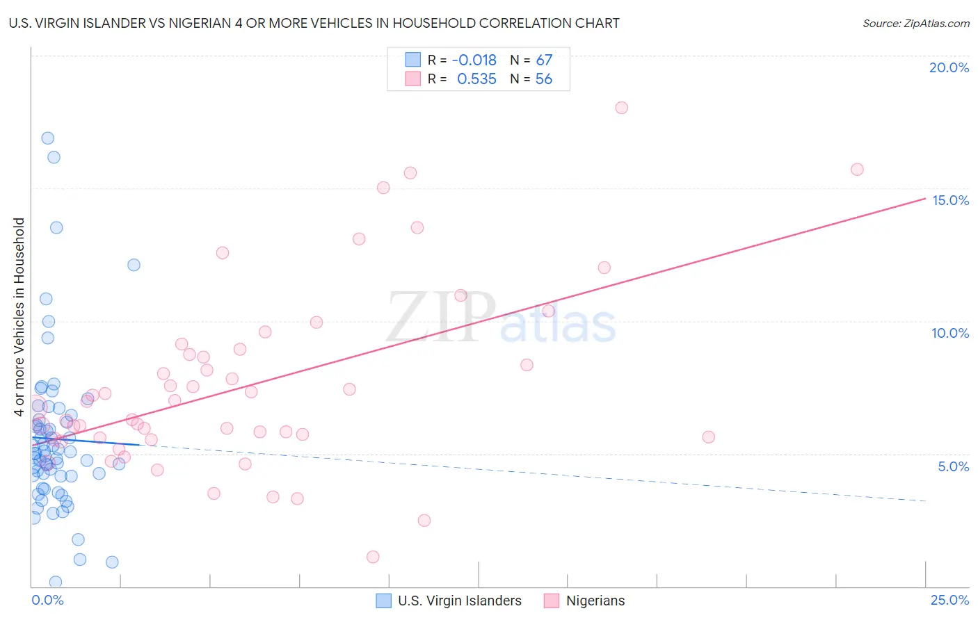 U.S. Virgin Islander vs Nigerian 4 or more Vehicles in Household